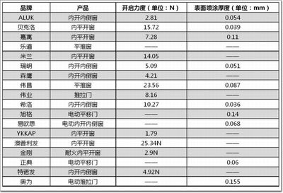 2015-2016年度市場主流系統(tǒng)門窗產(chǎn)品大評測 五金配件深度解析